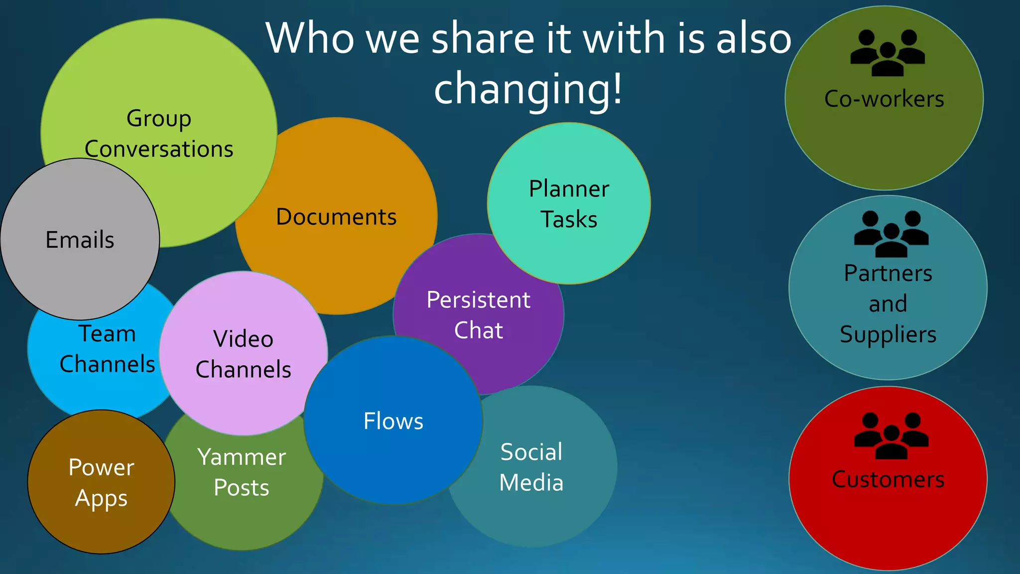 Partners
and
SuppliersTeam
Channels
Documents
Persistent
Chat
Group
Conversations
Yammer
Posts
Emails
Video
Channels
Planner
Tasks
Social
Media
Flows
Who we share it with is also
changing! Co-workers
CustomersPower
Apps
 