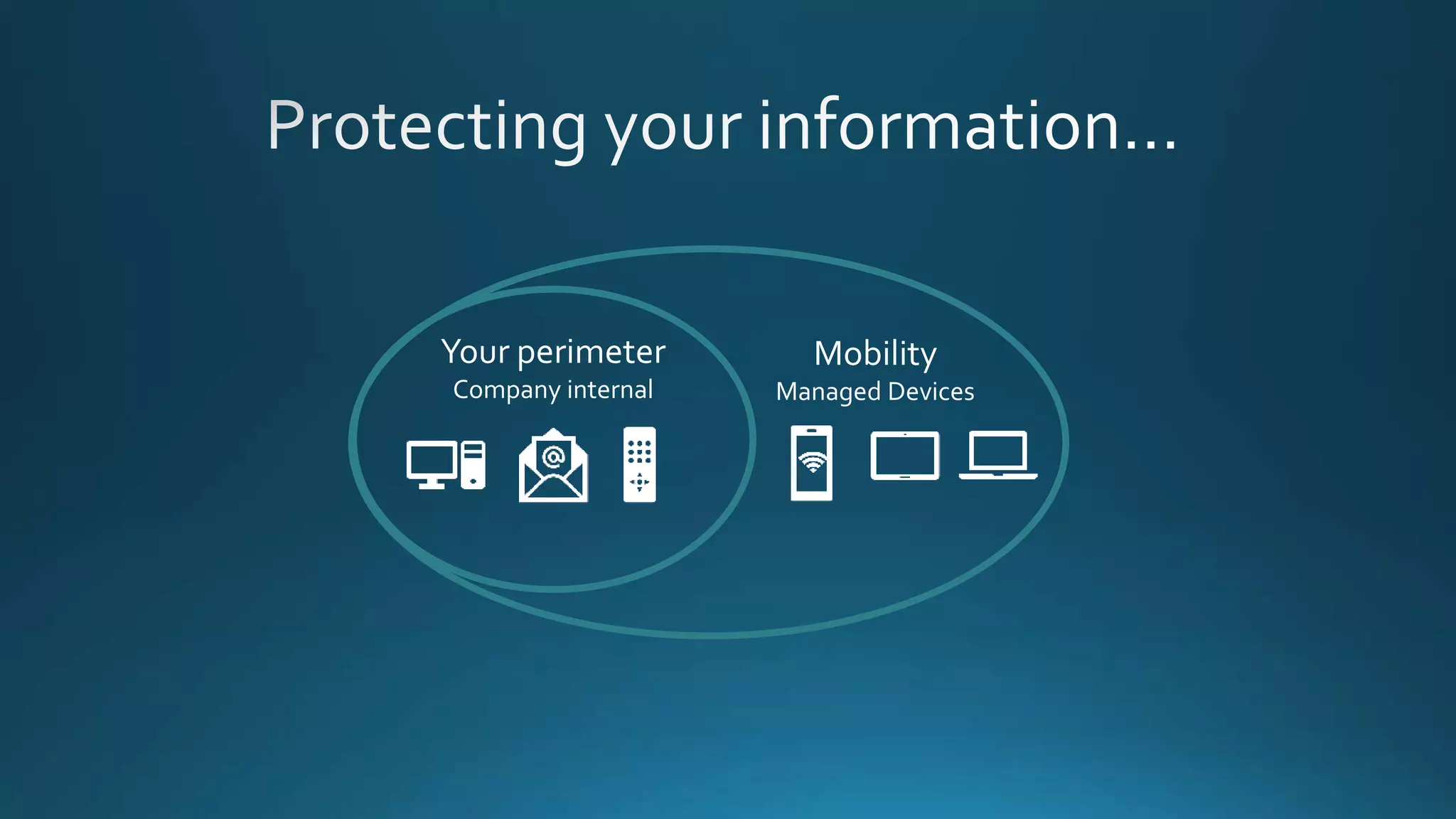Your perimeter
Company internal
Mobility
Managed Devices
 
