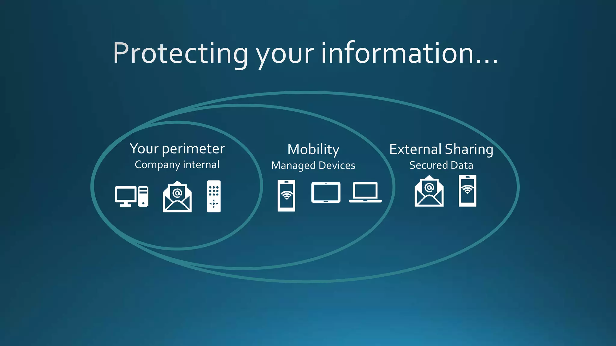 Your perimeter
Company internal
Mobility
Managed Devices
External Sharing
Secured Data
 