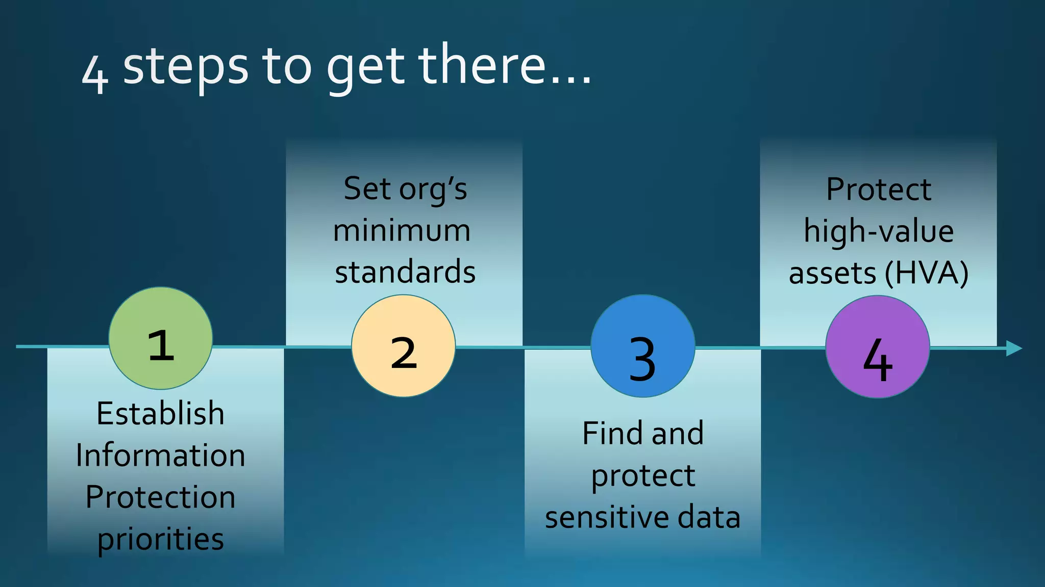 1
Establish
Information
Protection
priorities
2 3
Set org’s
minimum
standards
Find and
protect
sensitive data
4
Protect
high-value
assets (HVA)
 