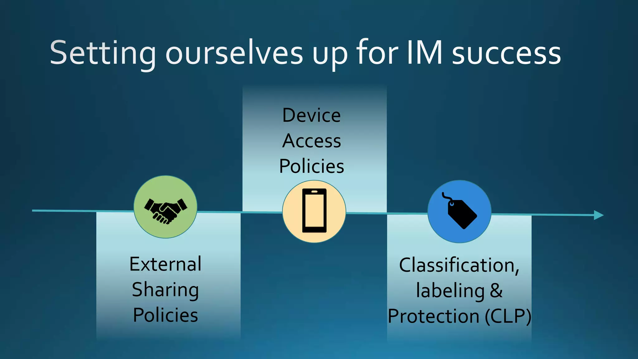 External
Sharing
Policies
Device
Access
Policies
Classification,
labeling &
Protection (CLP)
 