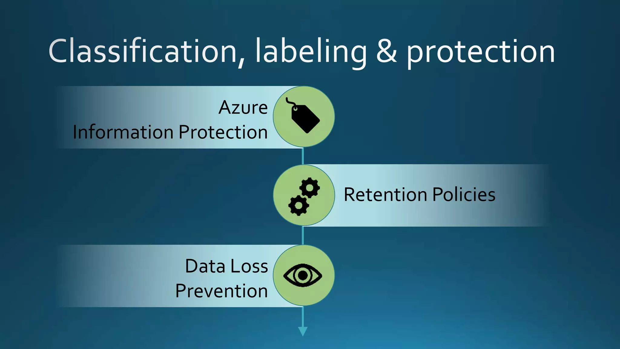 Azure
Information Protection
Data Loss
Prevention
Retention Policies
 