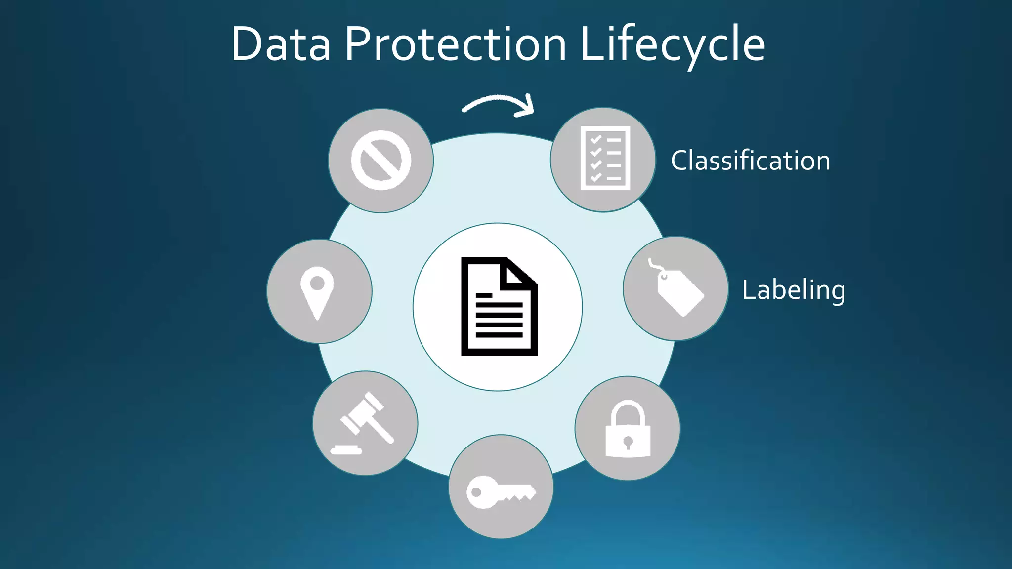 Data Protection Lifecycle
Classification
Labeling
 