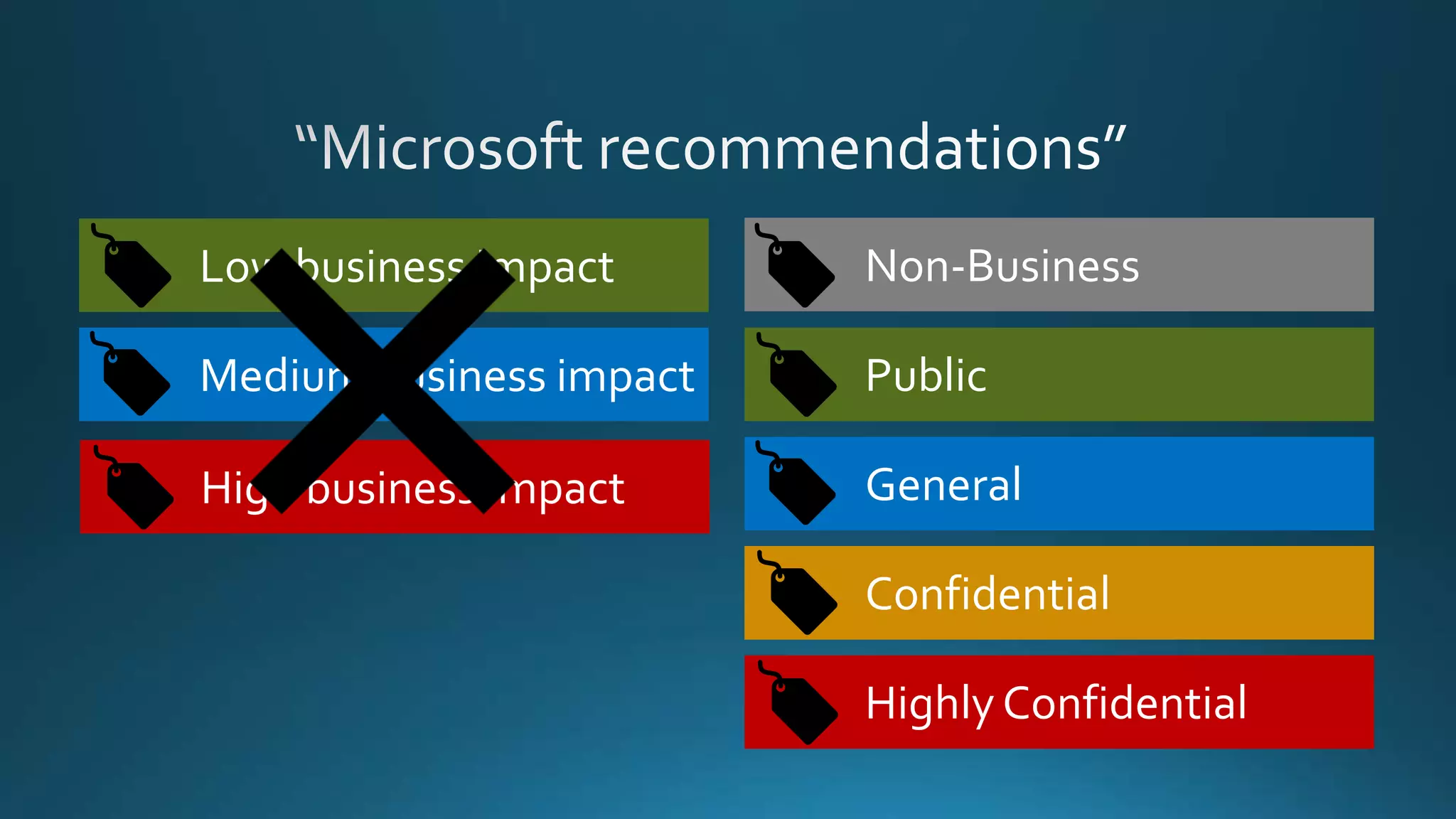 Non-Business
Public
General
Confidential
Highly Confidential
Low business impact
Medium business impact
High business impact
 