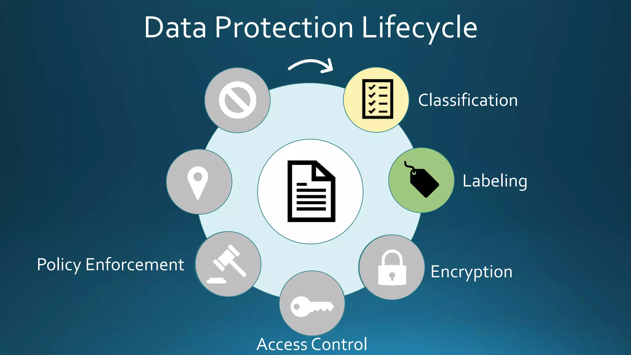 Data Protection Lifecycle
Classification
Labeling
Encryption
Access Control
Policy Enforcement
 