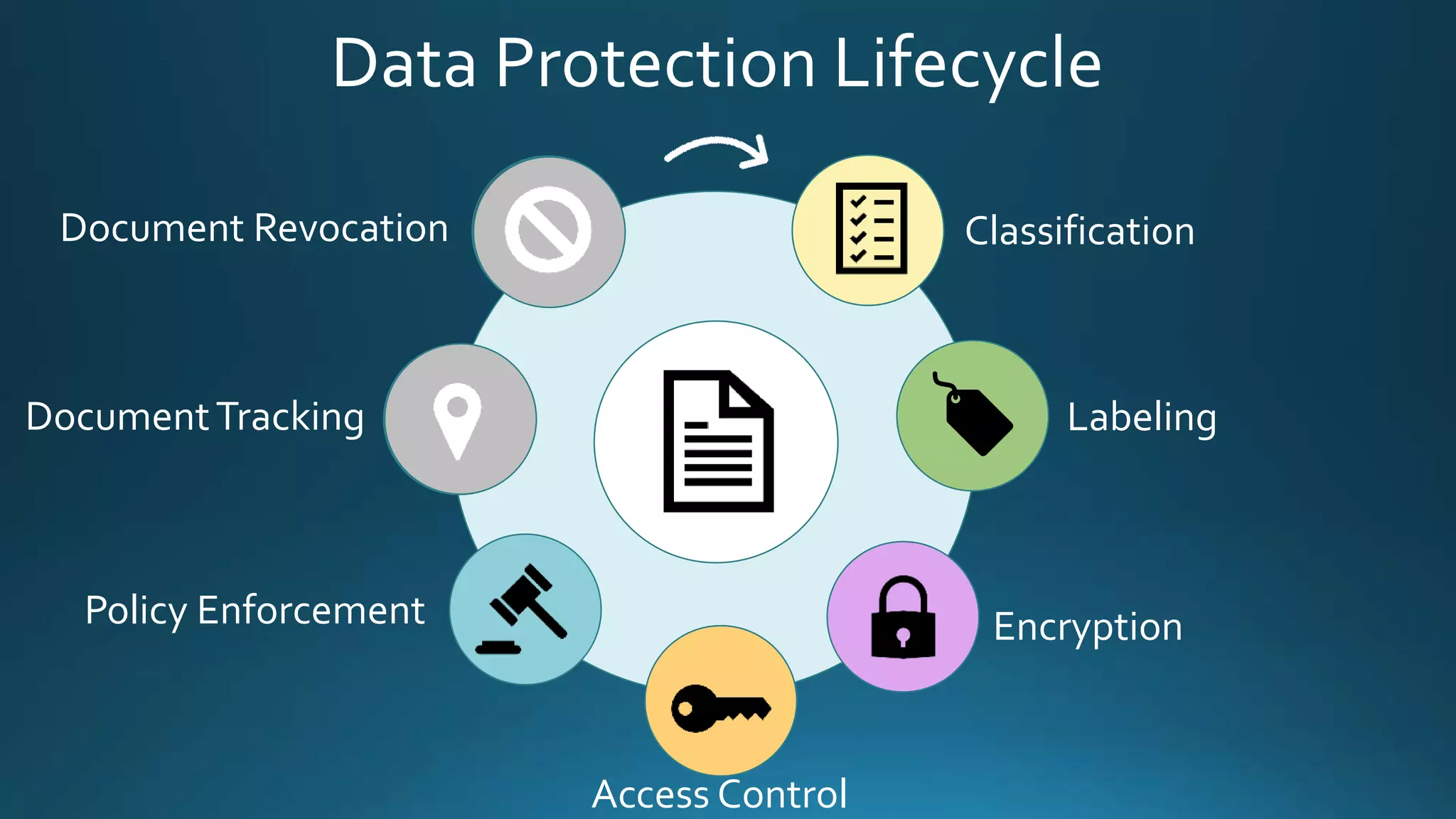 Data Protection Lifecycle
Classification
Labeling
Encryption
Access Control
Policy Enforcement
DocumentTracking
Document Revocation
 
