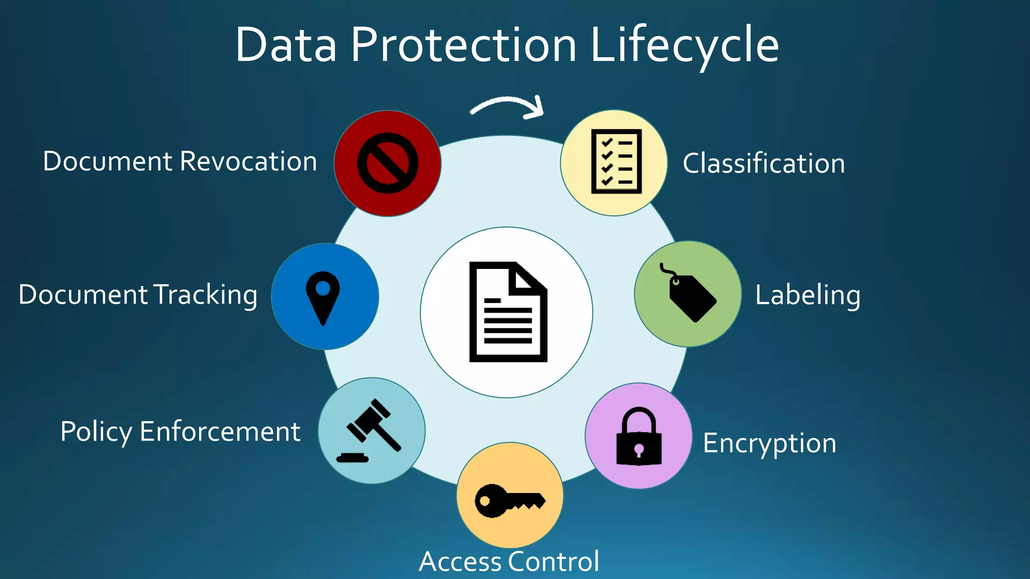 Data Protection Lifecycle
Classification
Labeling
Encryption
Access Control
Policy Enforcement
DocumentTracking
Document Revocation
 