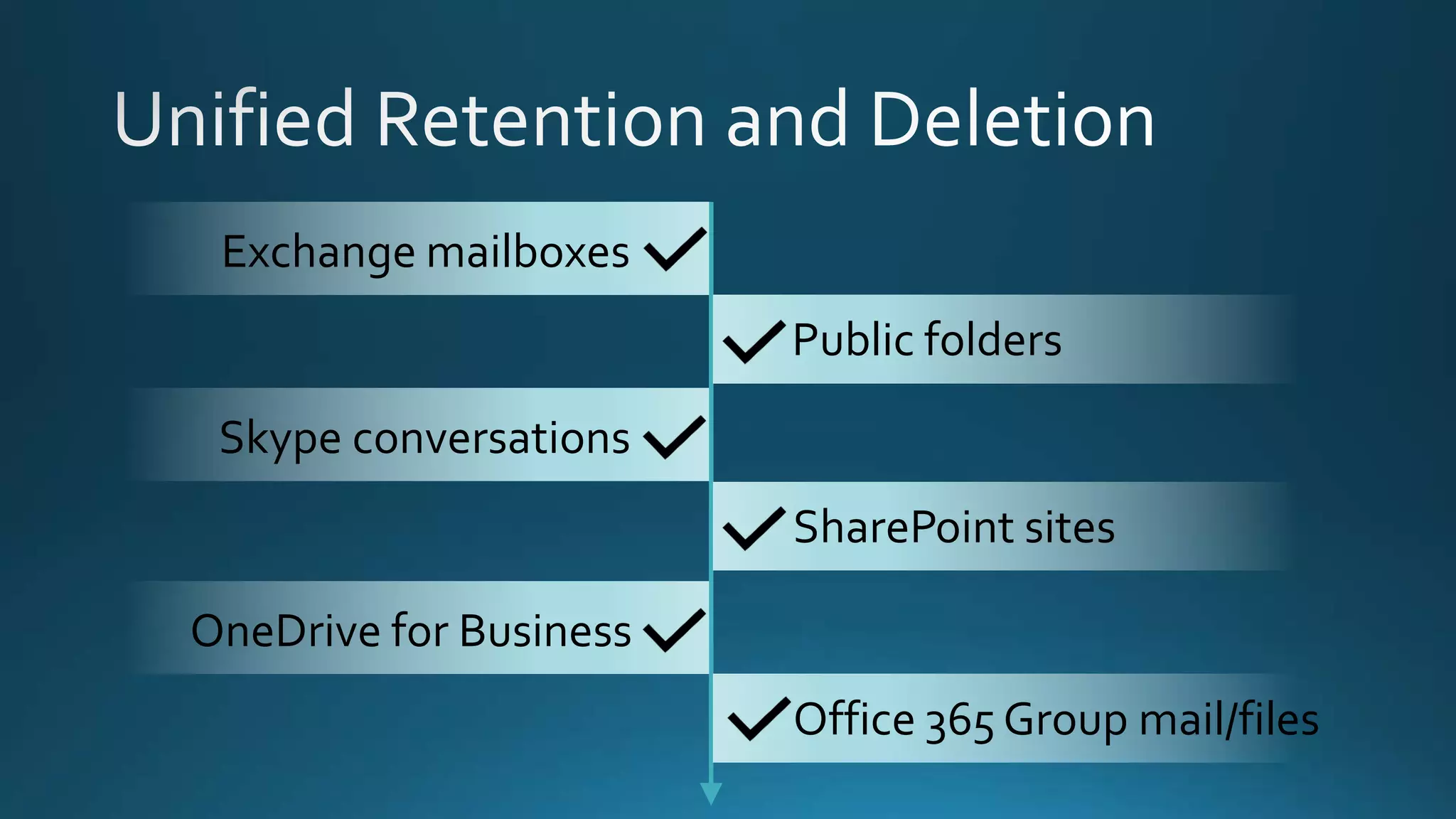 Exchange mailboxes
Public folders
Skype conversations
OneDrive for Business
SharePoint sites
Office 365 Group mail/files
 
