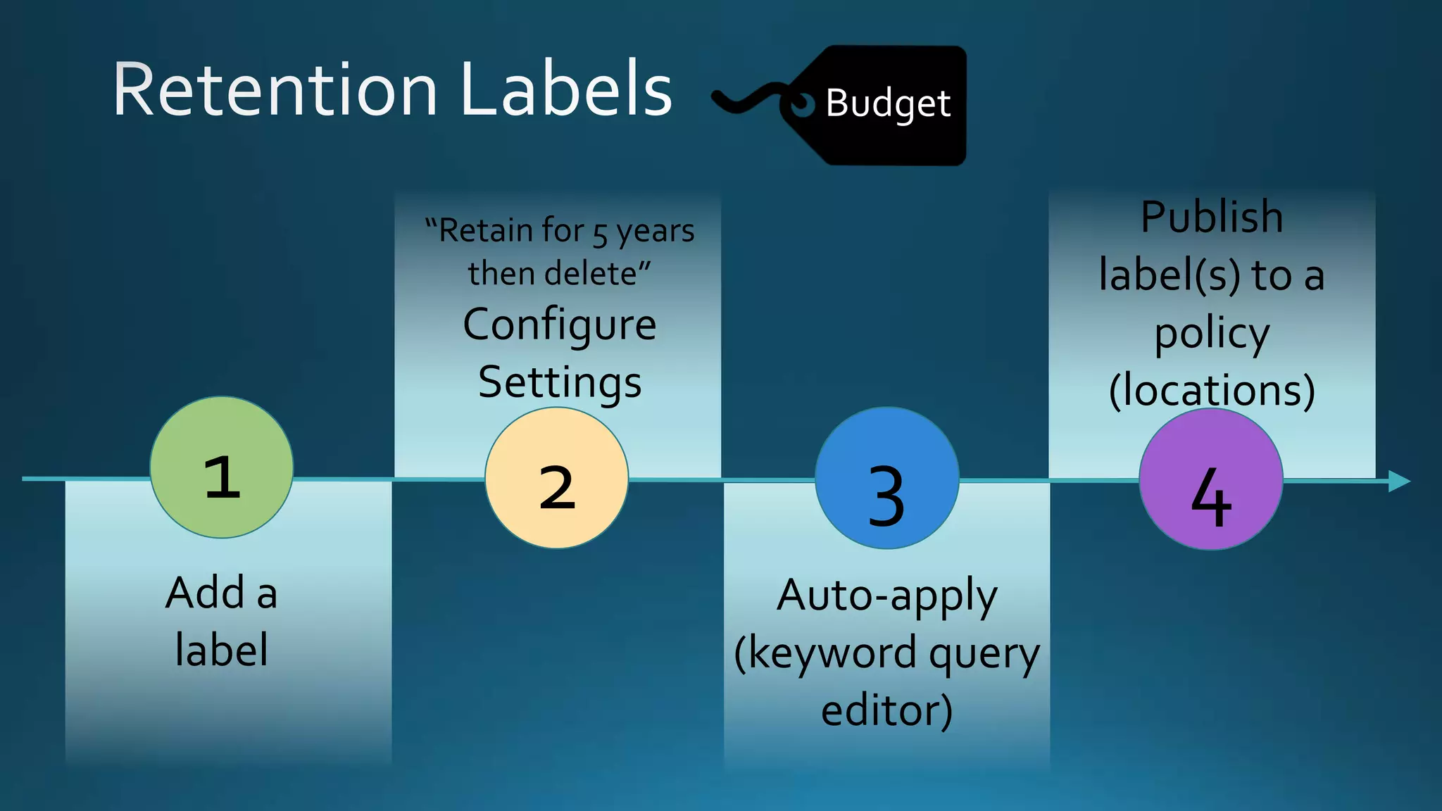 1
Add a
label
2 3
“Retain for 5 years
then delete”
Configure
Settings
Auto-apply
(keyword query
editor)
4
Publish
label(s) to a
policy
(locations)
Budget
 