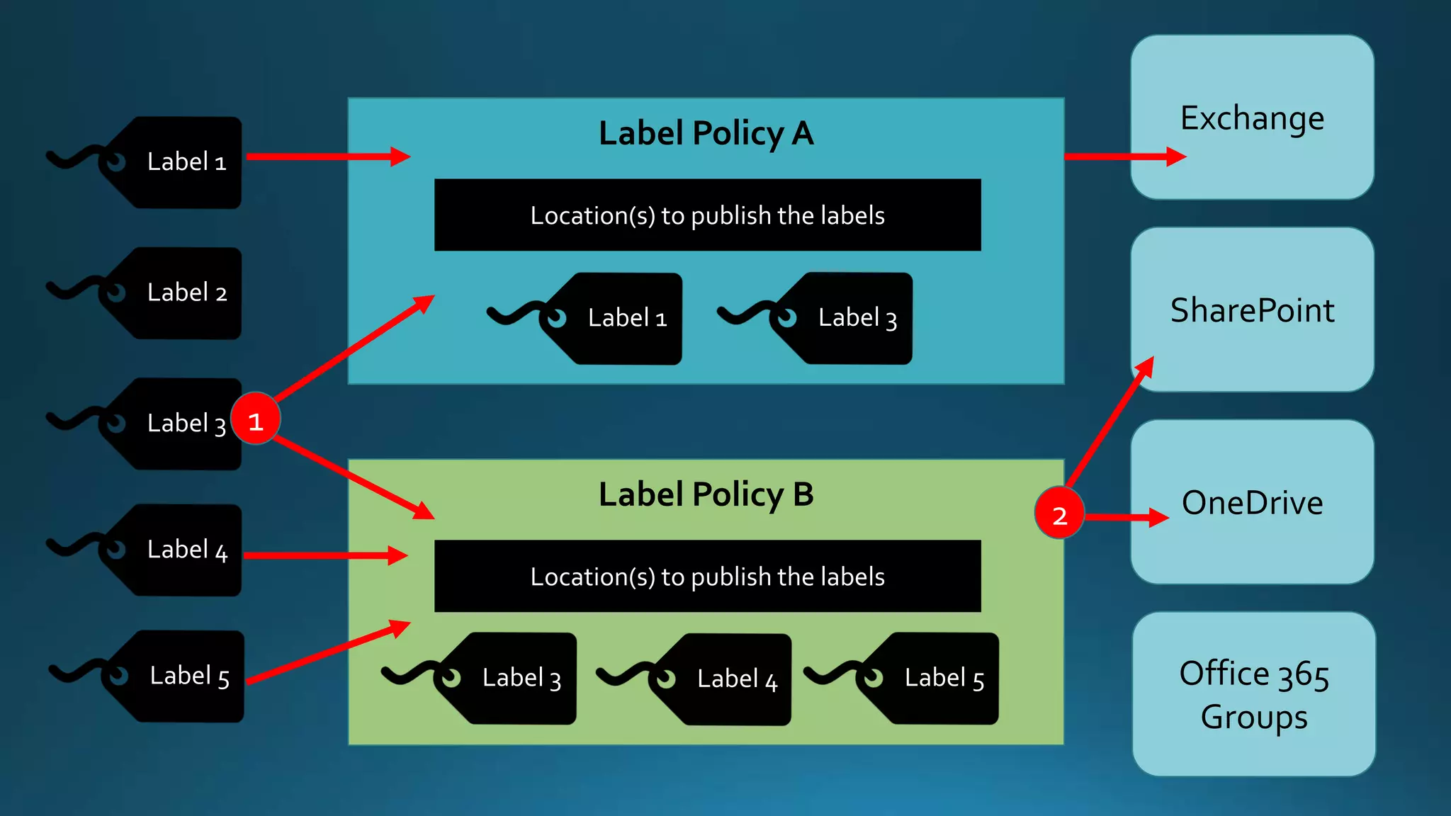 Label Policy A
Location(s) to publish the labels
Label 1 Label 3
Label 1
Label 2
Label 3
Label 4
Label 5
Label Policy B
Location(s) to publish the labels
Label 3 Label 4 Label 5
Exchange
SharePoint
OneDrive
Office 365
Groups
1
2
 