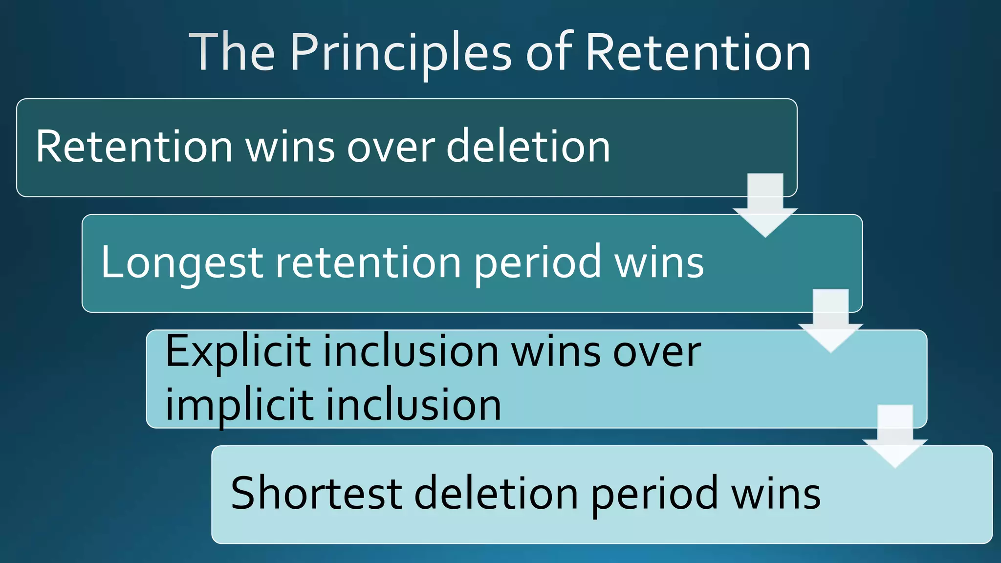 Retention wins over deletion
Longest retention period wins
Explicit inclusion wins over
implicit inclusion
Shortest deletion period wins
 