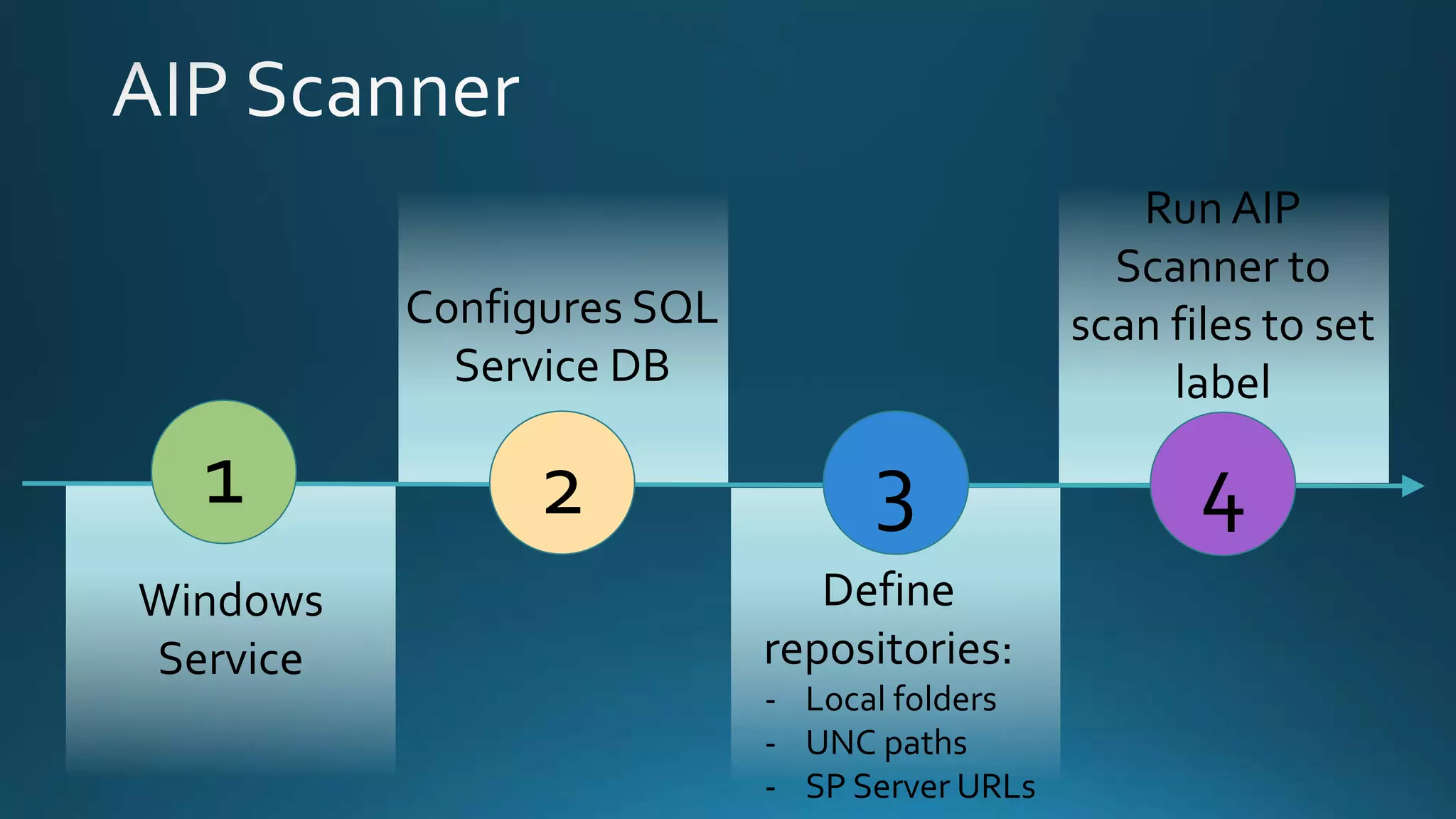 1
Windows
Service
2 3
Configures SQL
Service DB
Define
repositories:
- Local folders
- UNC paths
- SP Server URLs
4
Run AIP
Scanner to
scan files to set
label
 