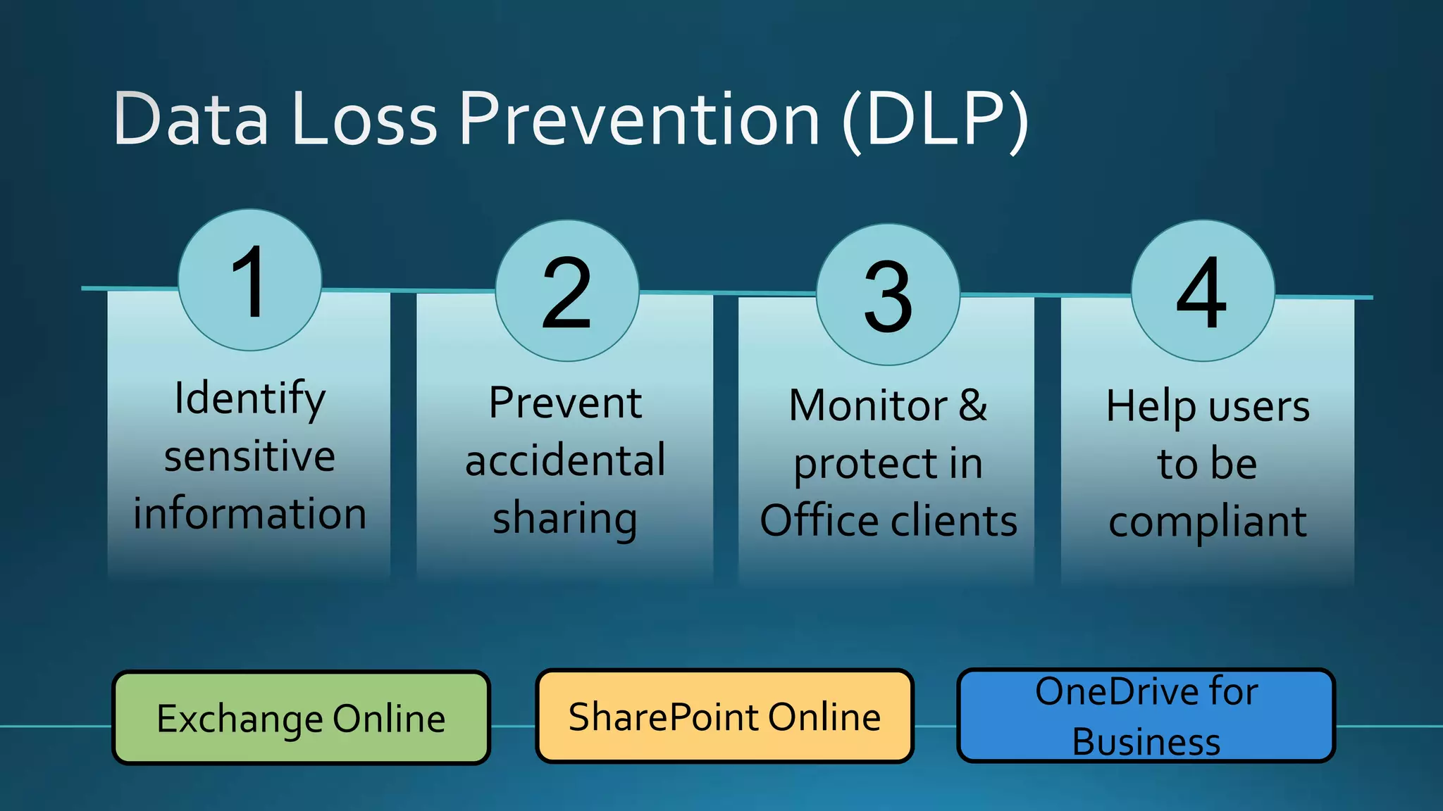1
Identify
sensitive
information
2 4
Prevent
accidental
sharing
Help users
to be
compliant
3
Monitor &
protect in
Office clients
Exchange Online SharePoint Online
OneDrive for
Business
 