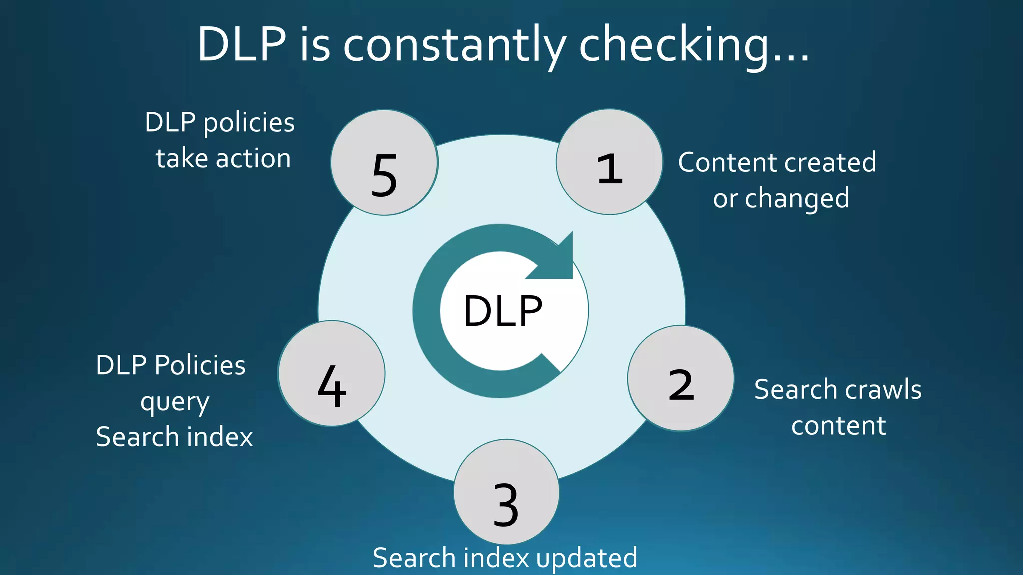 DLP is constantly checking…
DLP
Content created
or changed
Search crawls
content
Search index updated
DLP Policies
query
Search index
DLP policies
take action
1
3
4
5
2
 