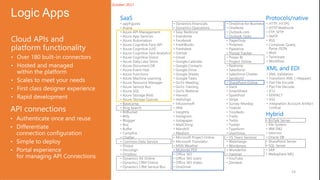 14
Slide
14
Introducing Logic Apps | Penelope Coventry | 17:25 – 17:45 25th October 2017
Follow us:
#SPUnite17
 