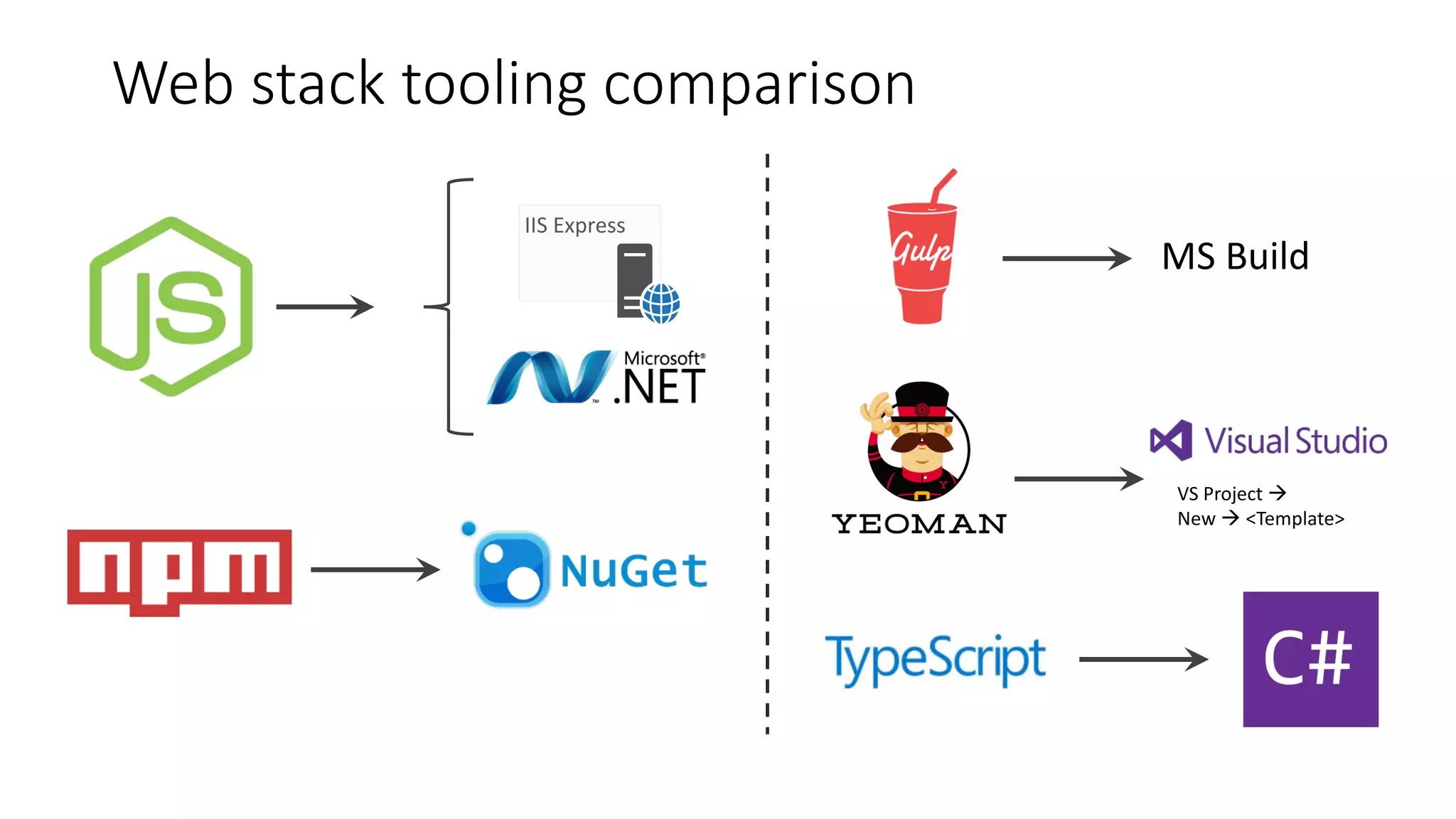 Web	stack	tooling	comparison
IIS	Express
VS	Project	à
New	à <Template>
 