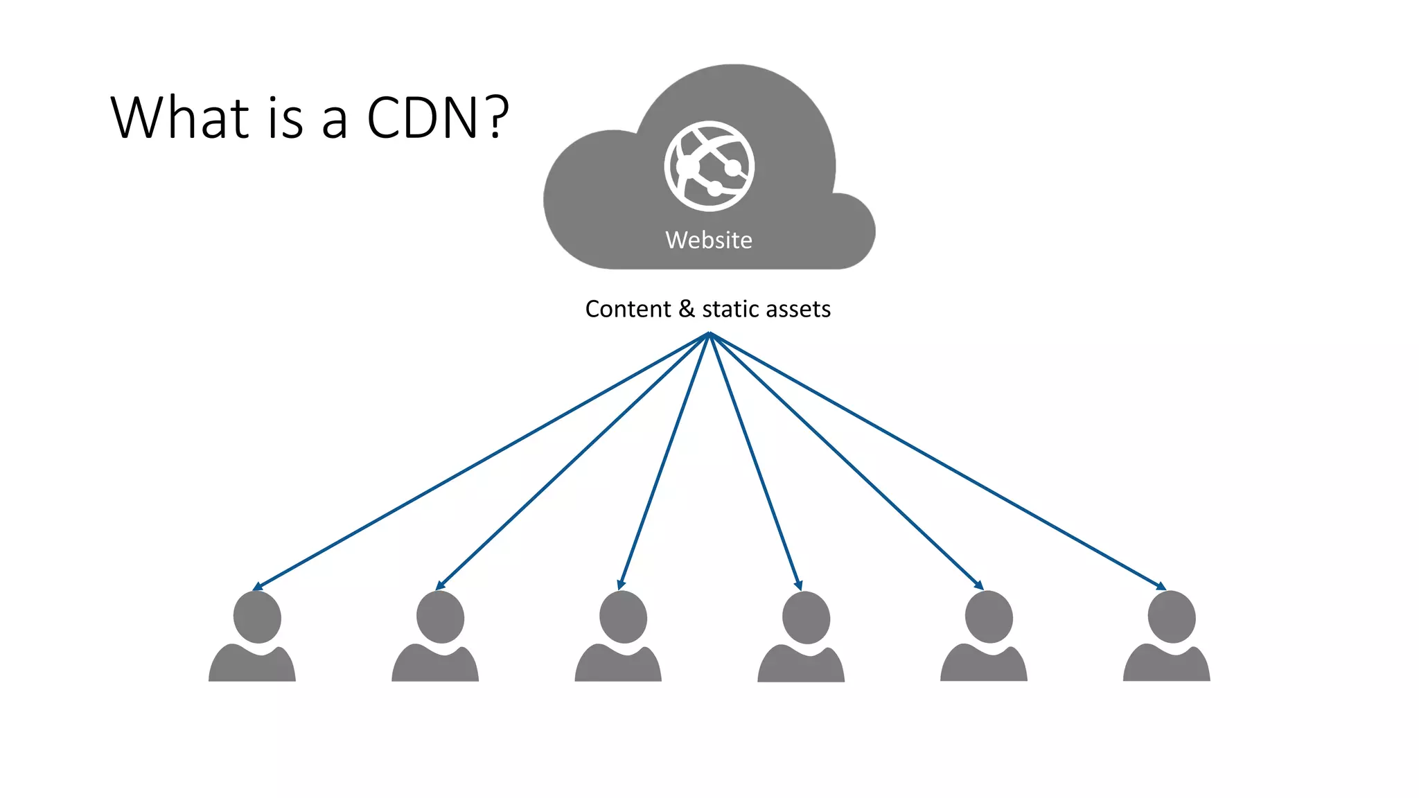 What	is	a	CDN?
Content	&	static	assets
Website
 