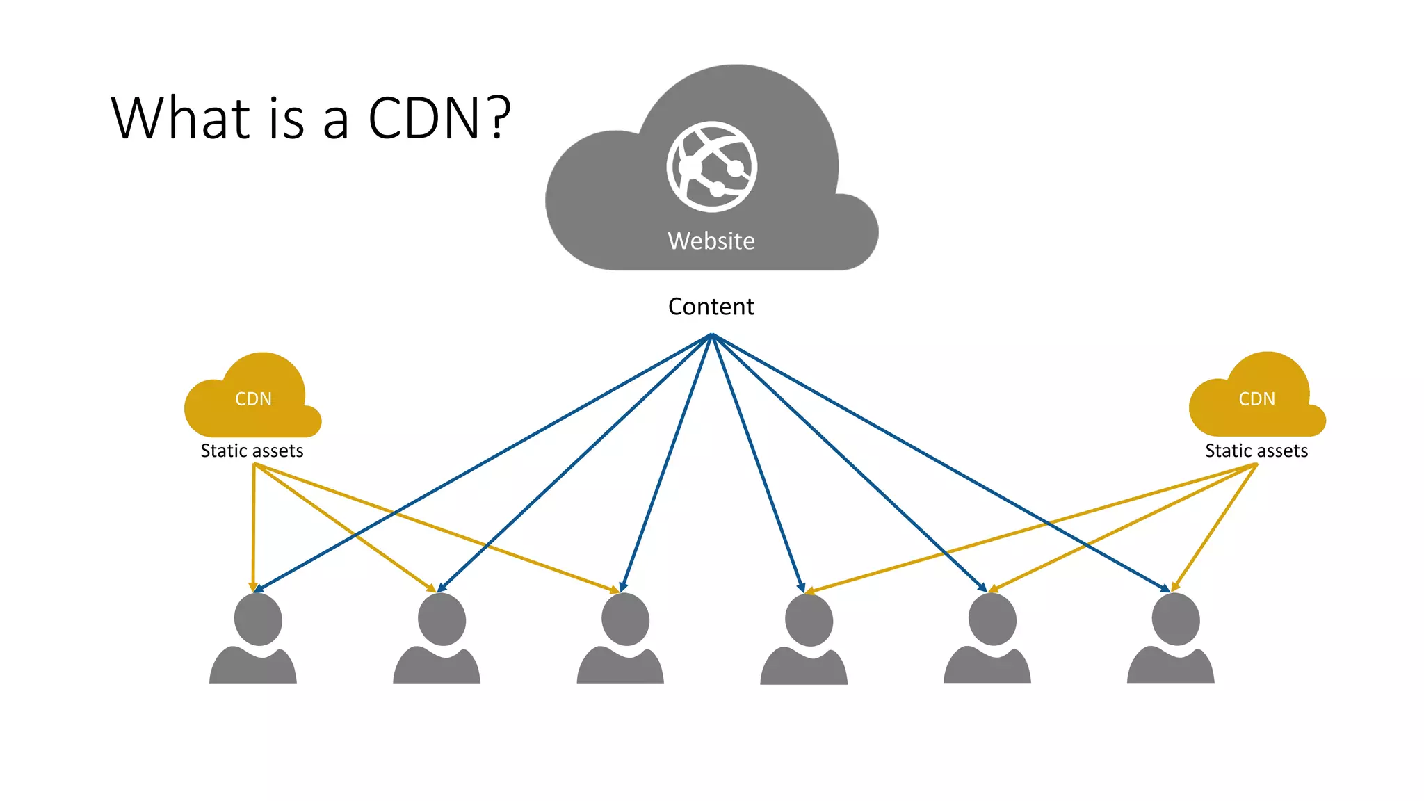 What	is	a	CDN?
Content
Website
CDN CDN
Static	assets Static	assets
 