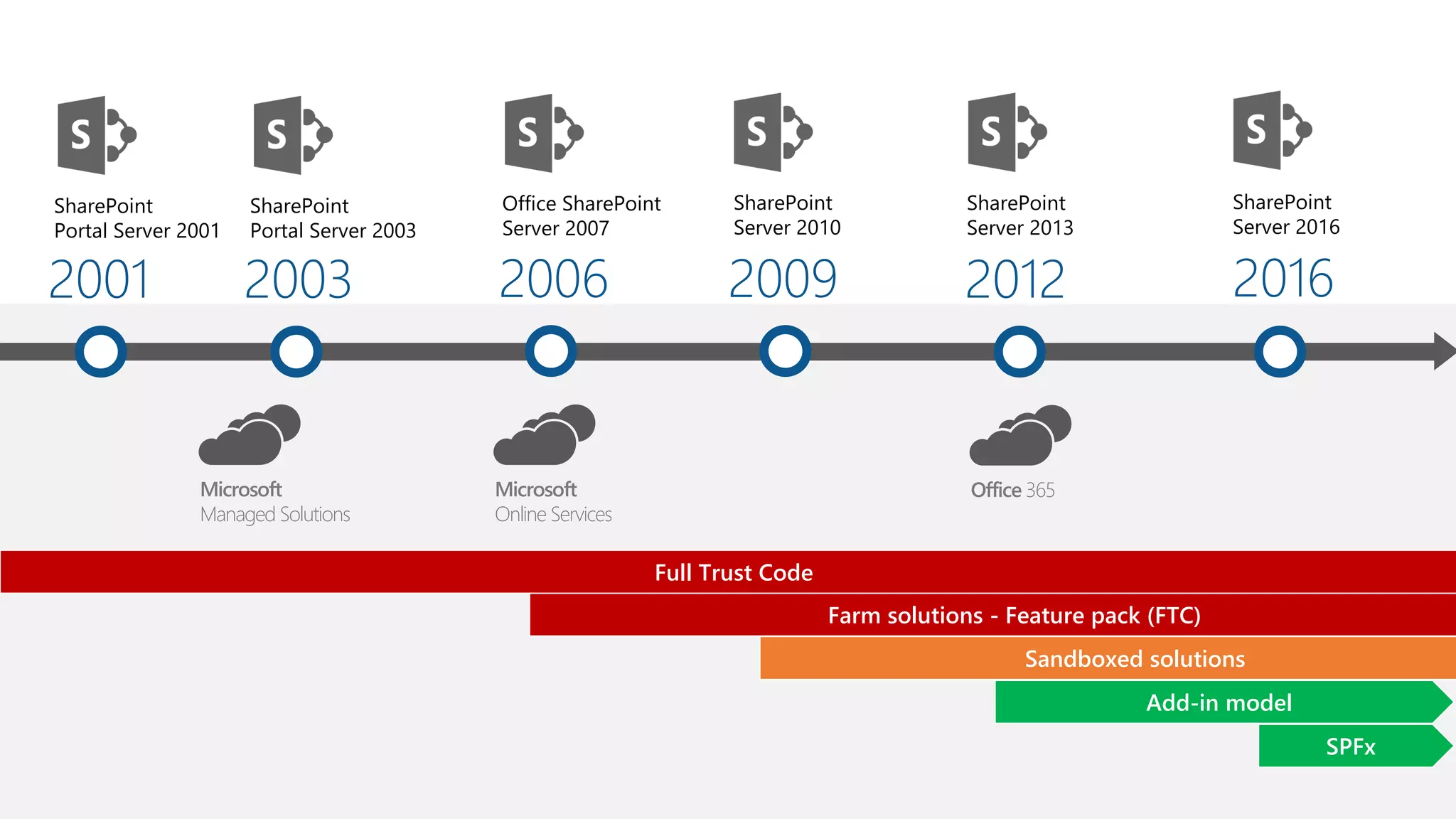 2001
SharePoint
Portal Server 2001
2003
SharePoint
Portal Server 2003
2006
Office SharePoint
Server 2007
2009
SharePoint
Server 2010
2012
SharePoint
Server 2013
2016
SharePoint
Server 2016
Add-in model
Sandboxed solutions
Farm solutions - Feature pack (FTC)
Full Trust Code
Microsoft
Managed Solutions
Microsoft
Online Services
Office 365
SPFx
 