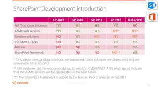 SPUnite17 Migrating your Customizations from On-prem to SharePoint ...