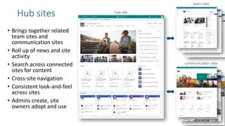 Hub sites
• Brings together related
team sites and
communication sites
• Roll up of news and site
activity
• Search across connected
sites for content
• Cross-site navigation
• Consistent look-and-feel
across sites
• Admins create, site
owners adopt and use
 