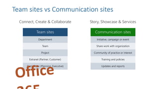 Team sites vs Communication sites
Communication sitesTeam sites
Department
Team
Project
Extranet (Partner, Customer)
Committee (Planning, Executive)
Initiative, campaign or event
Share work with organization
Community of practice or interest
Training and policies
Updates and reports
 