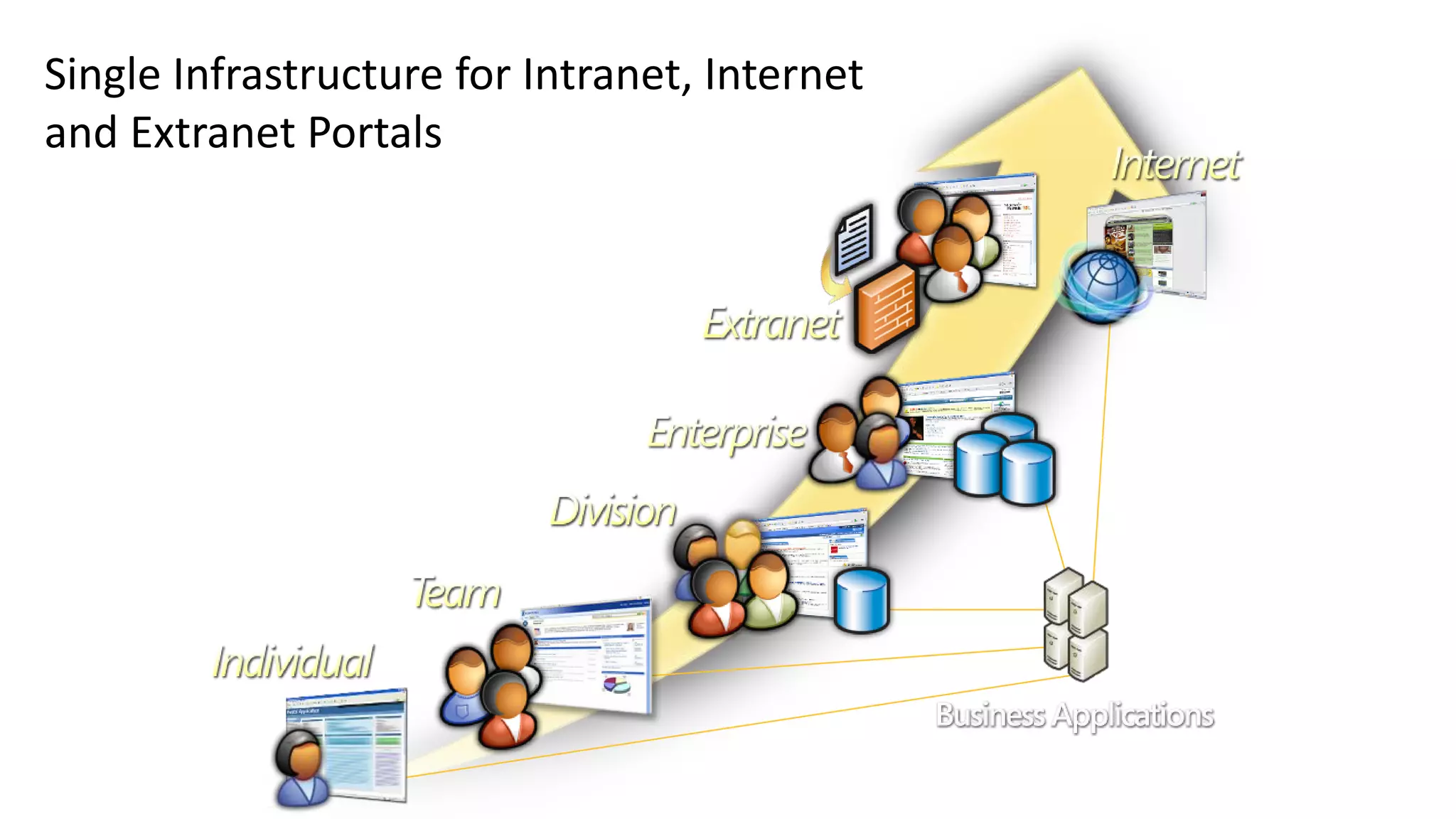 Single Infrastructure for Intranet, Internet
and Extranet Portals
 