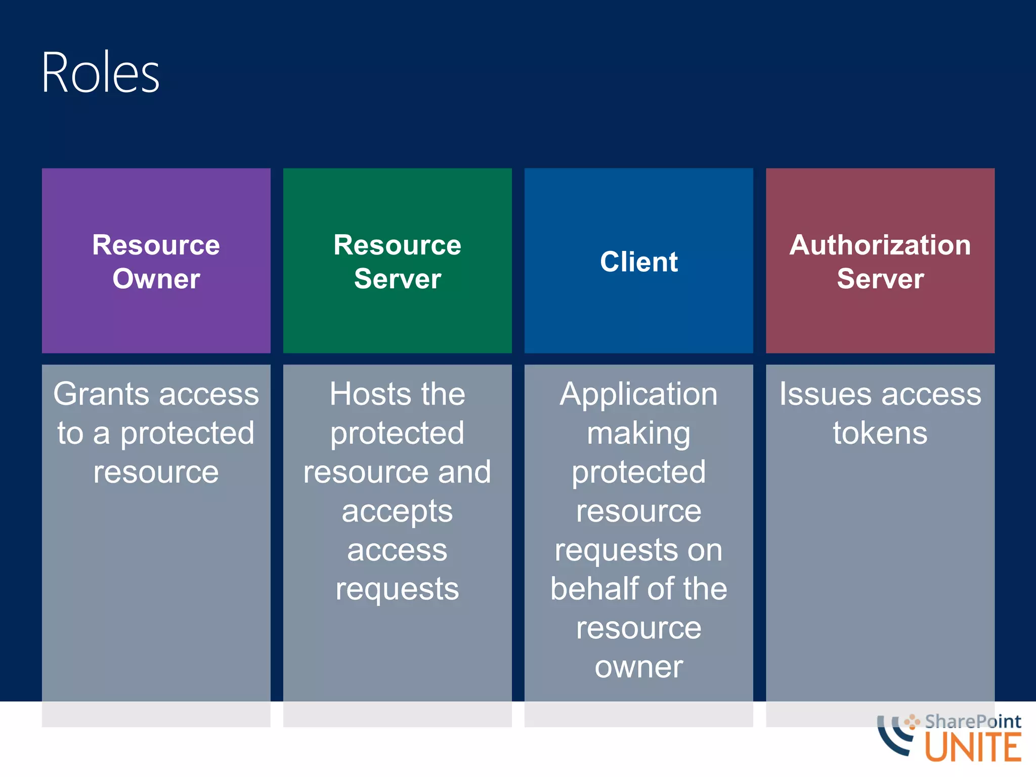 Resource
Owner
Grants access
to a protected
resource
Resource
Server
Hosts the
protected
resource and
accepts
access
requests
Client
Application
making
protected
resource
requests on
behalf of the
resource
owner
Authorization
Server
Issues access
tokens
 