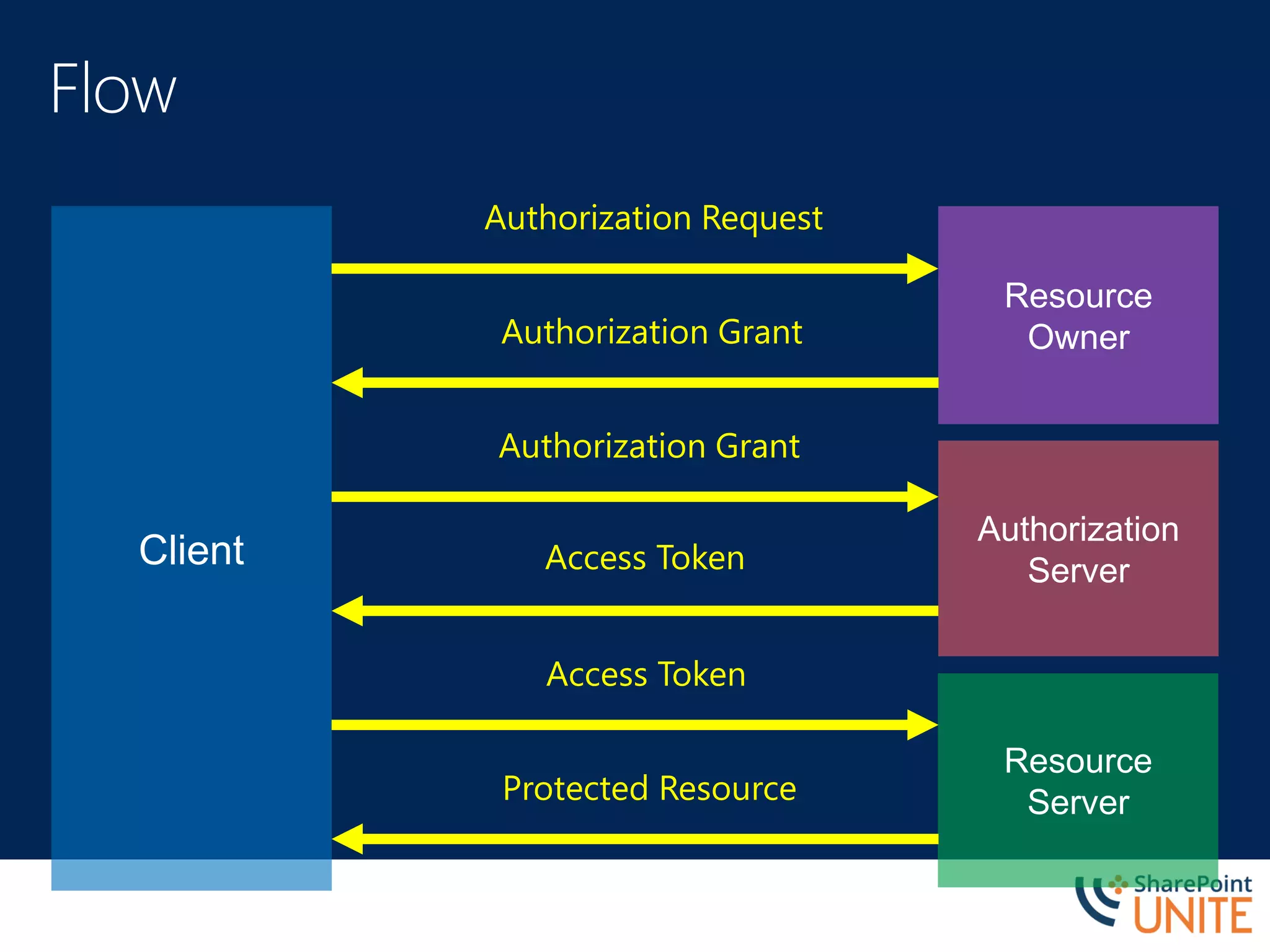 Client
Resource
Owner
Authorization
Server
Resource
Server
Authorization Request
Authorization Grant
Authorization Grant
Access Token
Access Token
Protected Resource
 