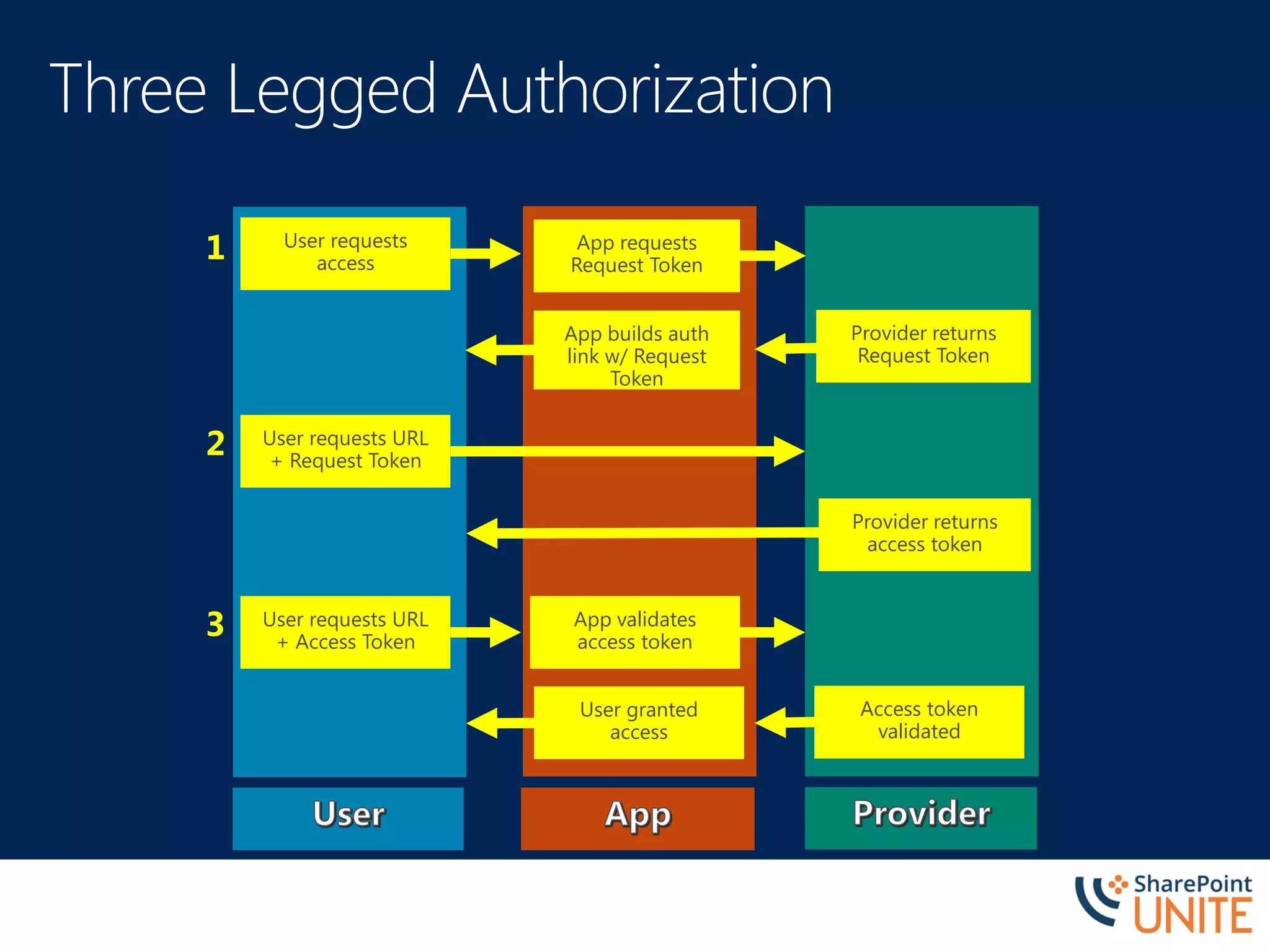 User requests
access
App requests
Request Token
Provider returns
Request Token
App builds auth
link w/ Request
Token
User requests URL
+ Request Token
Provider returns
access token
User requests URL
+ Access Token
App validates
access token
Access token
validated
User granted
access
1
2
3
 