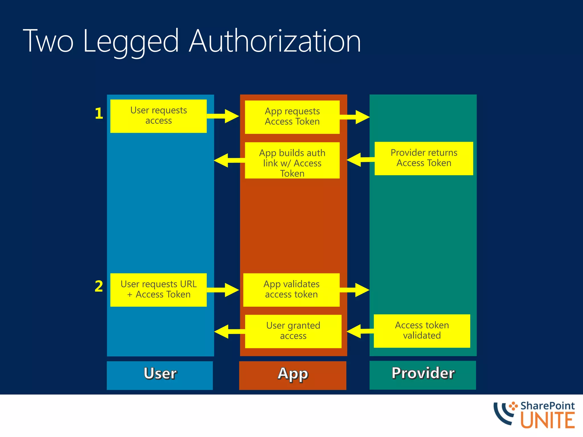 User requests
access
App requests
Access Token
Provider returns
Access Token
App builds auth
link w/ Access
Token
User requests URL
+ Access Token
App validates
access token
Access token
validated
User granted
access
1
2
 