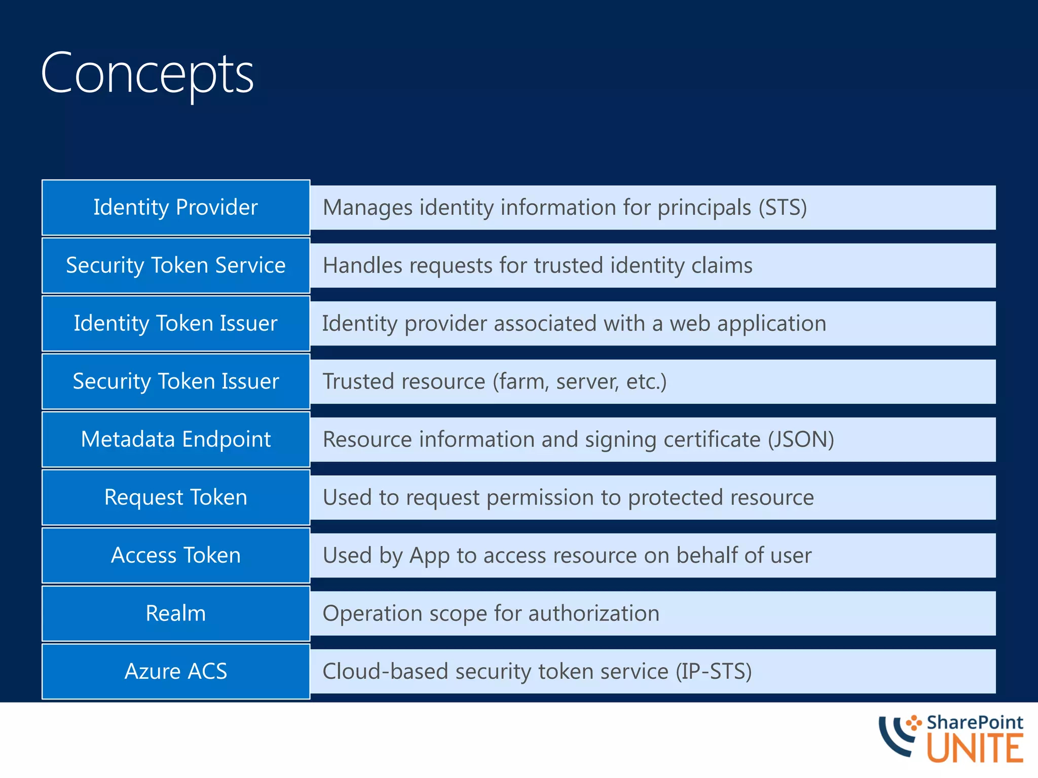 Manages identity information for principals (STS)Identity Provider
Handles requests for trusted identity claimsSecurity Token Service
Identity provider associated with a web applicationIdentity Token Issuer
Trusted resource (farm, server, etc.)Security Token Issuer
Resource information and signing certificate (JSON)Metadata Endpoint
Used to request permission to protected resourceRequest Token
Used by App to access resource on behalf of userAccess Token
Operation scope for authorizationRealm
Cloud-based security token service (IP-STS)Azure ACS
 