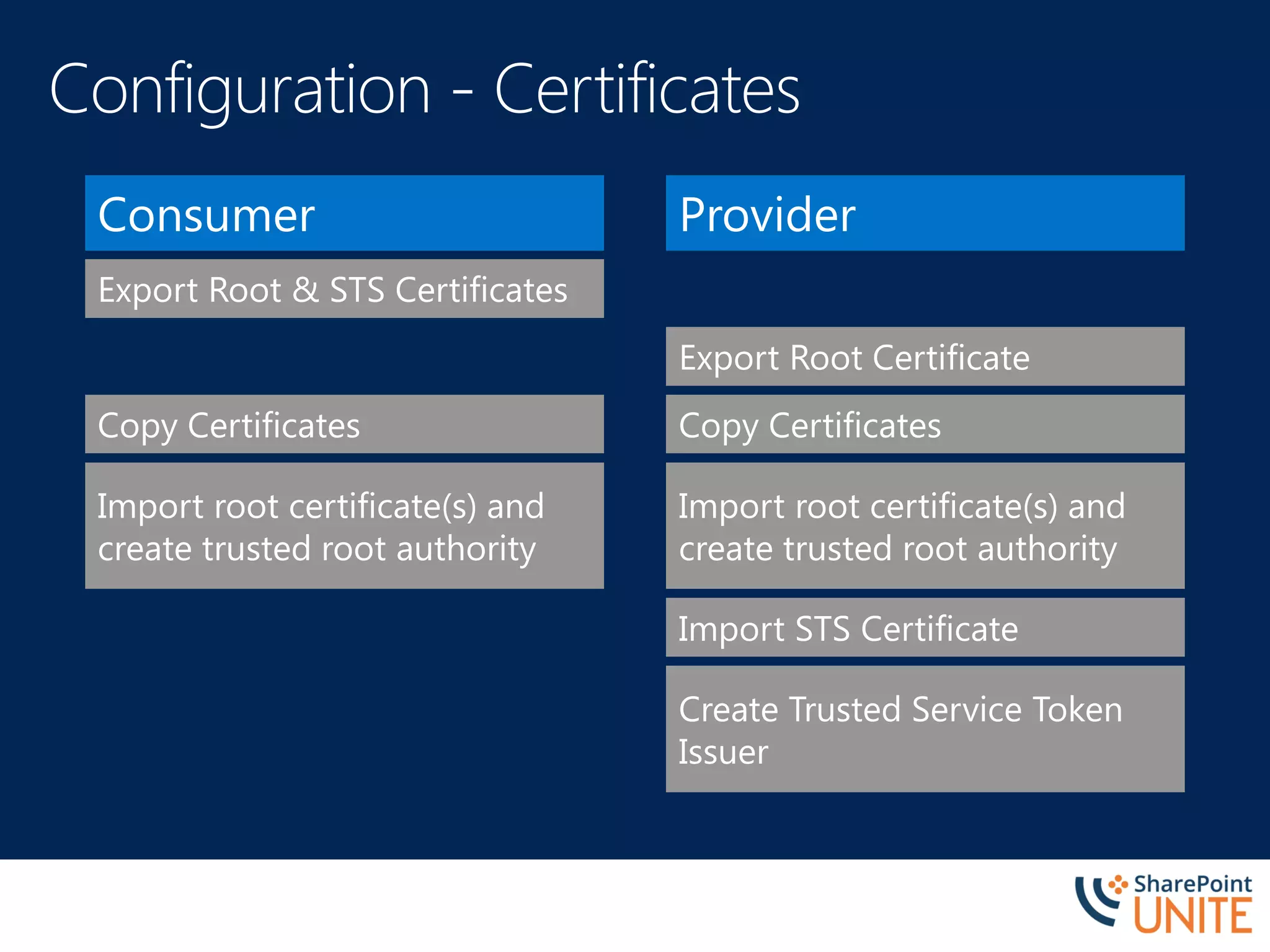 Consumer
Export Root & STS Certificates
Copy Certificates
Import root certificate(s) and
create trusted root authority
Provider
Export Root Certificate
Copy Certificates
Import STS Certificate
Create Trusted Service Token
Issuer
Import root certificate(s) and
create trusted root authority
 