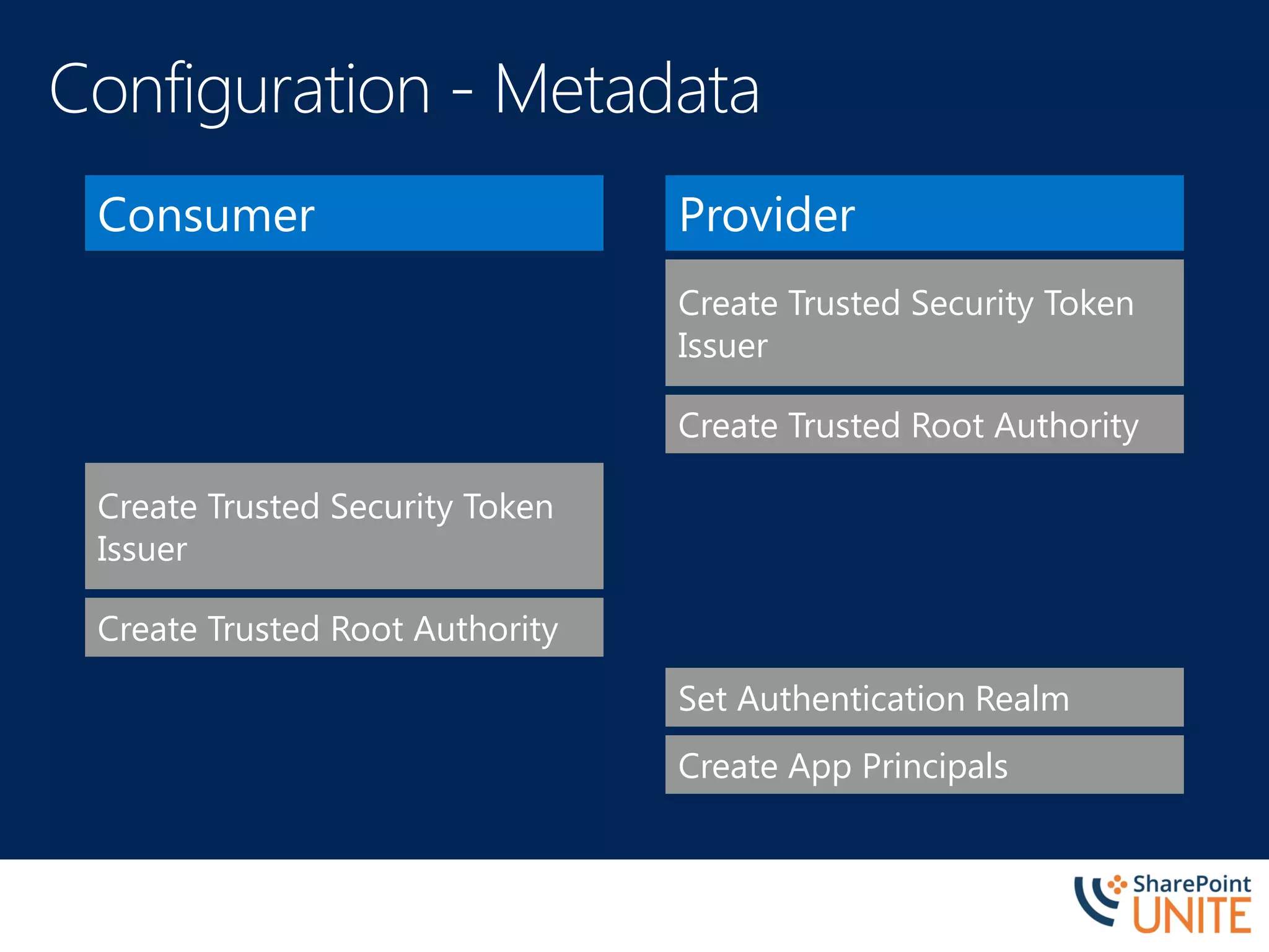 Consumer Provider
Create Trusted Root Authority
Set Authentication Realm
Create Trusted Security Token
Issuer
Create App Principals
Create Trusted Root Authority
Create Trusted Security Token
Issuer
 