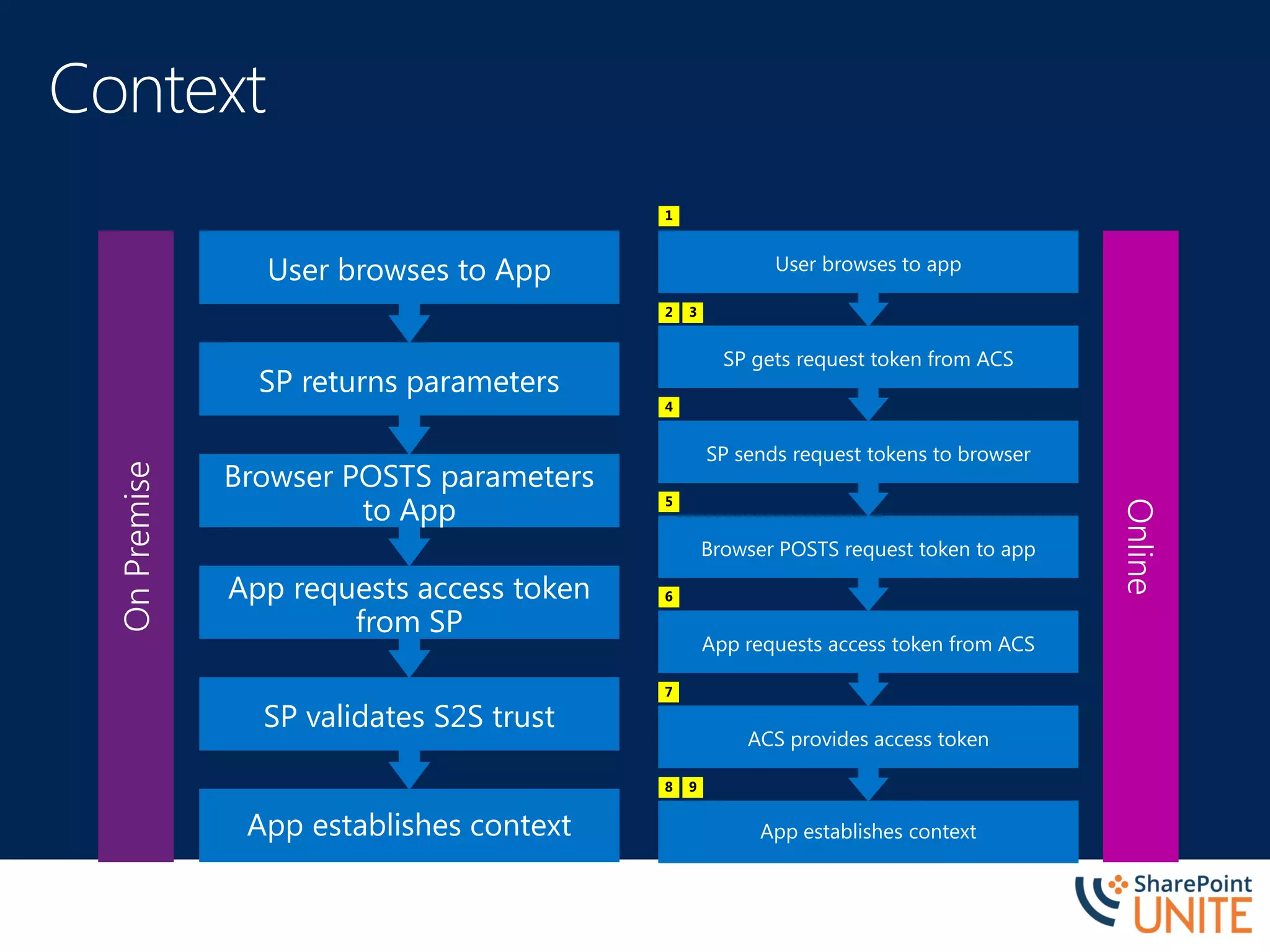 App establishes context
SP validates S2S trust
App requests access token
from SP
Browser POSTS parameters
to App
SP returns parameters
User browses to App
OnPremise
App establishes context
ACS provides access token
App requests access token from ACS
Browser POSTS request token to app
SP sends request tokens to browser
SP gets request token from ACS
User browses to app
Online
1
2 3
4
5
6
7
8 9
 