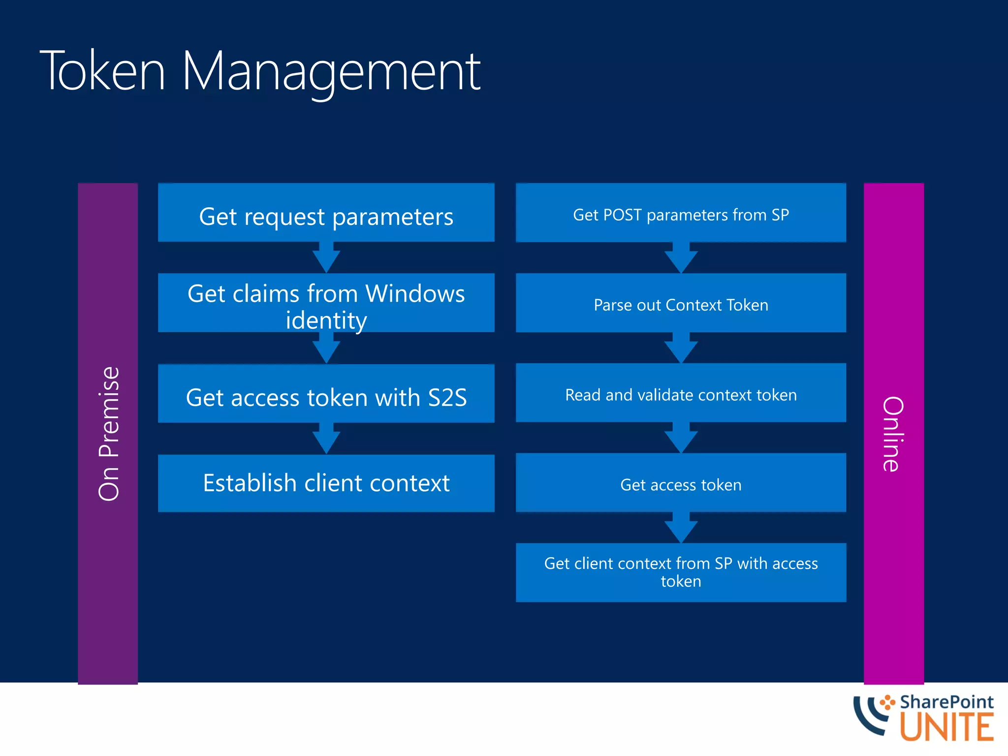 OnPremise
Online
Establish client context
Get access token with S2S
Get claims from Windows
identity
Get request parameters
Get client context from SP with access
token
Get access token
Read and validate context token
Parse out Context Token
Get POST parameters from SP
 