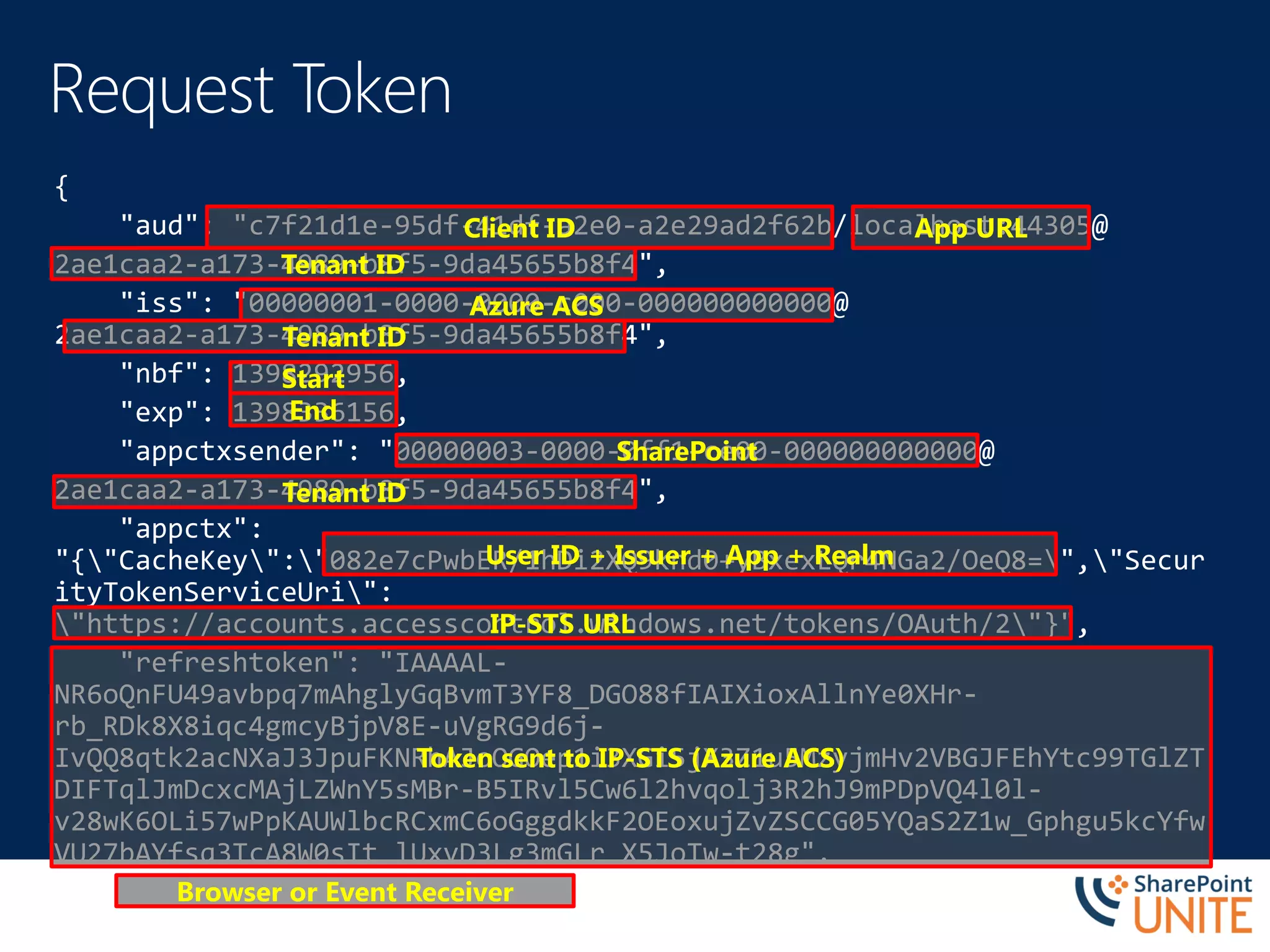 Client ID App URL
Tenant ID
Tenant ID
Azure ACS
Start
End
SharePoint
Tenant ID
User ID + Issuer + App + Realm
IP-STS URL
Browser or Event Receiver
Token sent to IP-STS (Azure ACS)
 