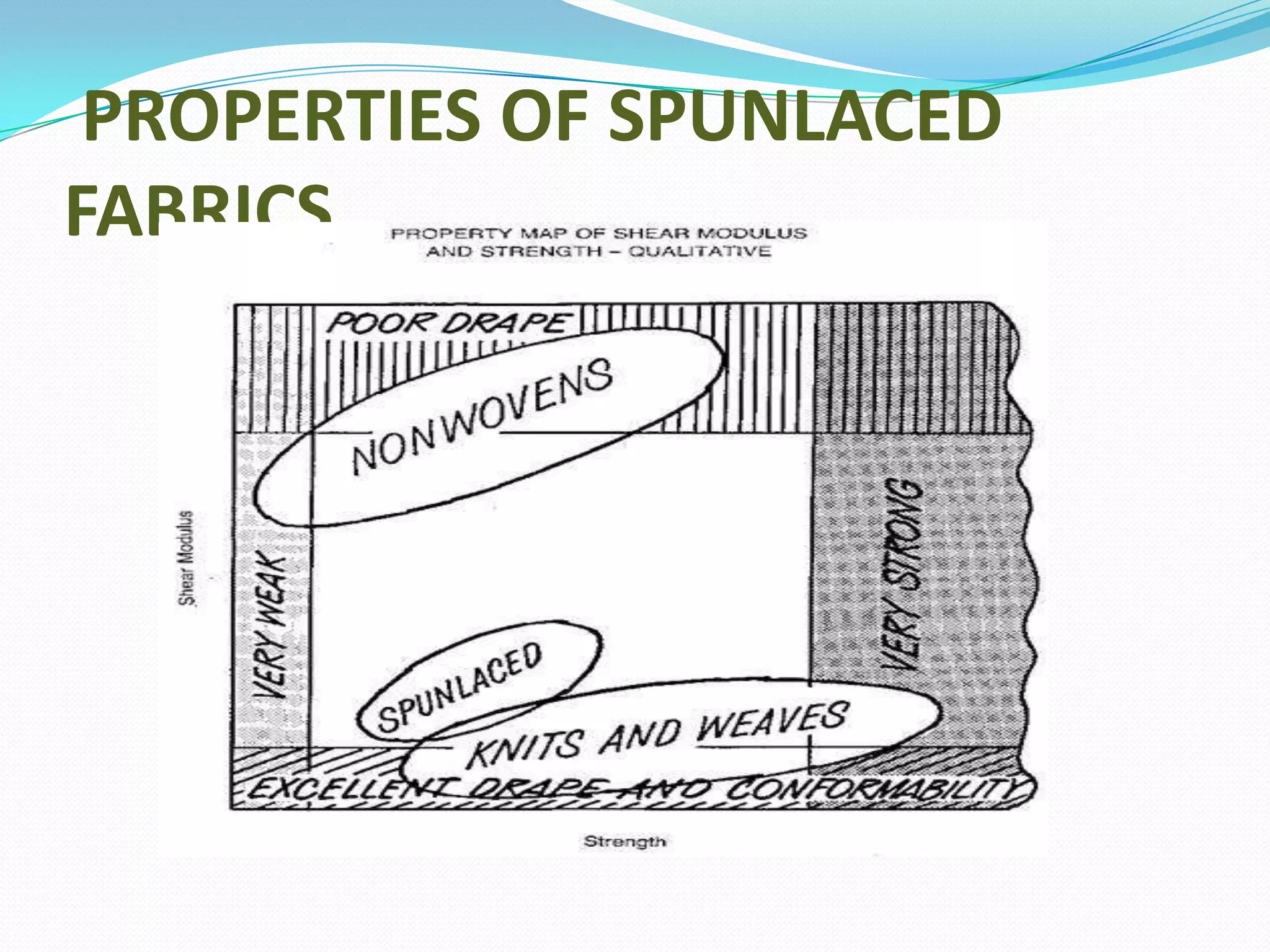 PROPERTIES OF SPUNLACED
FABRICS
 