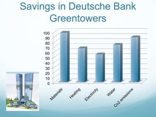 Savings in Deutsche Bank
      Greentowers
    100
     90
     80
     70
     60
     50
     40
     30
     20
     10
      0
 