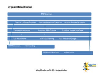 Organizational Setup Confidential and © Mr. Sanjay Rathee GM PR/Sponsors  GM Branding  GM Assets Generation  GM Accounts  