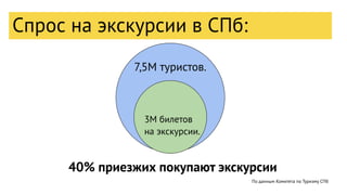 По данным Комитета по Туризму СПб
40% приезжих покупают экскурсии
Спрос на экскурсии в СПб:
7,5M туристов.
3M билетов
на экскурсии.
 