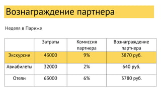 Вознаграждение партнера (неделя в Париже): экскурсии (затраты 43К, комиссия 9%) = 3870 руб, авиабилеты (затраты 32К,
комиссия 2%) = 640, отели (затраты 63К, комиссия 6%) = 3780 руб.
 
