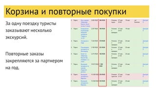 За одну поездку туристы
заказывают несколько
экскурсий.
Повторные заказы
закрепляются за партнером
на год.
Корзина и повторные покупки
 