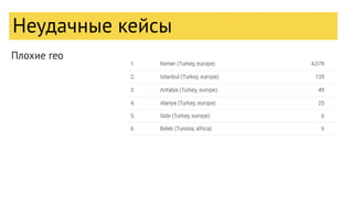 Плохие гео
Неудачные кейсы
 