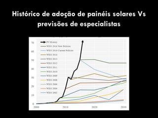 Histórico de adoção de painéis solares Vs
previsões de especialistas
 