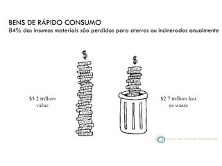 BENS DE RÁPIDO CONSUMO 
84% dos insumos materiais são perdidos para aterros ou incinerados anualmente
 