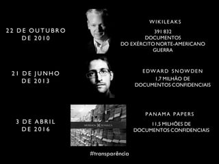 P AN AM A P AP E RS
3 D E A B R I L
D E 2 0 1 6
11,5 MILHÕES DE
DOCUMENTOS CONFIDENCIAIS
391 832
DOCUMENTOS
DO EXÉRCITO NORTE-AMERICANO
GUERRA
W IKILE AKS
2 2 D E O U T U B R O
D E 2 0 1 0
E DW ARD SN OW DE N
2 1 D E J U N H O
D E 2 0 1 3 1,7 MILHÃO DE
DOCUMENTOS CONFIDENCIAIS
#transparência
 