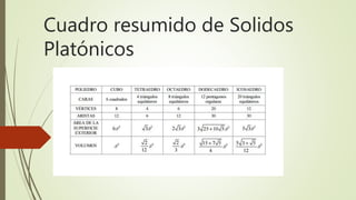 Cuadro resumido de Solidos
Platónicos
 