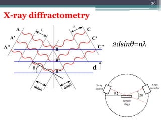 Sputtering Diffraction Sputtering for radiopharmaceutical application | PDF