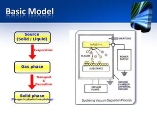 Sputtering process | PPTX